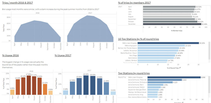 Overview of Bixi Data in Tableau